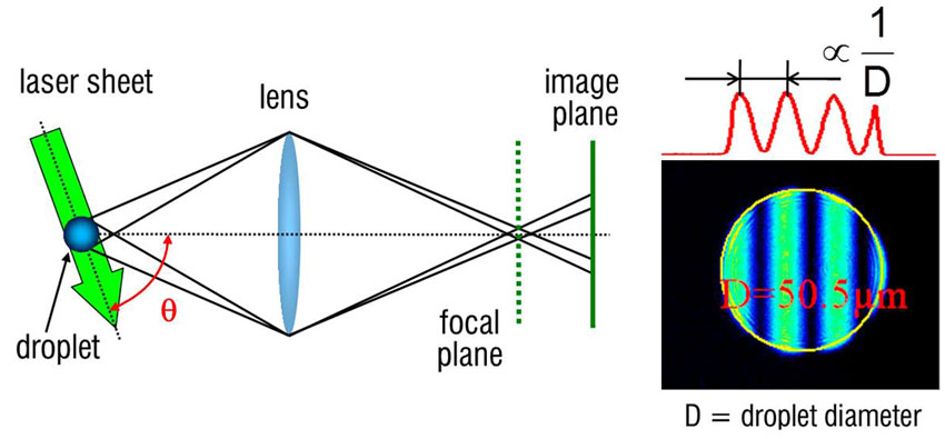 Principle of IMI droplet sizing